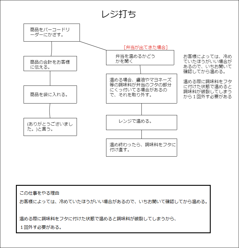 仕事できない人が仕事できるようなるために The 底辺の逆襲